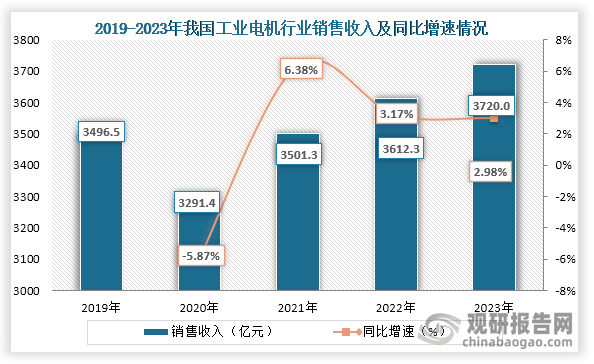 從銷售收入來(lái)看，2019年到2023年我國(guó)工業(yè)電機(jī)行業(yè)銷售收入為先降后增趨勢(shì)，到2023年我國(guó)工業(yè)電機(jī)行業(yè)銷售收入達(dá)到了3720.0億元，同比增長(zhǎng)2.98%。