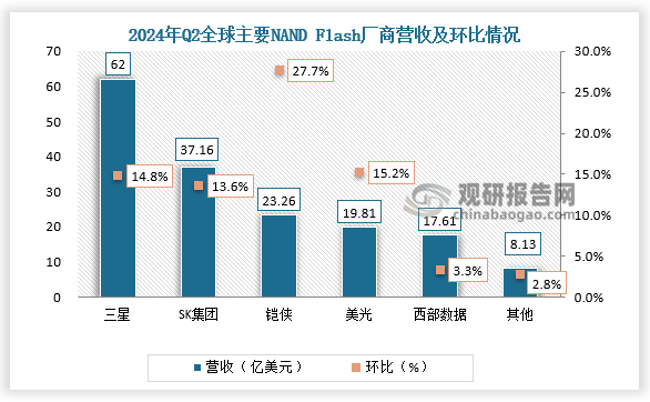 数据显示，全球主要NAND Flash厂商有三星、SK集团、铠侠、美光、西部数据。2024年Q2，三星营收为62亿美元，环比增长14.8%；SK集团营收为37.16亿美元，环比增长13.6%；铠侠营收为23.26亿美元，环比增长27.7%；美光营收为19.81亿美元，环比增长15.2%；西部数据营收为17.61亿美元，环比增长3.3%。