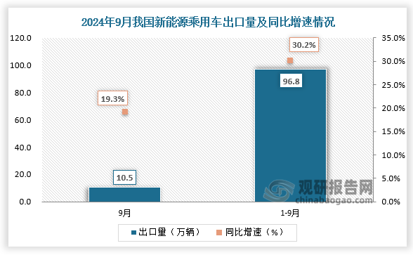 出口量來看，2024年9月新能源乘用車出口10.5萬輛，同比增長19.3%，環(huán)比增長6.0%；1-9月累計出口96.8萬輛，同比增長30.2%。