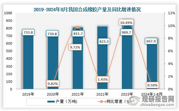 合成橡膠作為一種重要的高分子材料，在汽車(chē)、建筑等多個(gè)領(lǐng)域均有應(yīng)用。從產(chǎn)量來(lái)看，2019年到2023年我國(guó)合成橡膠產(chǎn)量為持續(xù)增長(zhǎng)趨勢(shì)，到2023年我國(guó)合成橡膠產(chǎn)量為909.7萬(wàn)噸，同比增長(zhǎng)10.49%；2024年1-8月我國(guó)合成橡膠為667.9萬(wàn)噸，同比增長(zhǎng)0.5%。