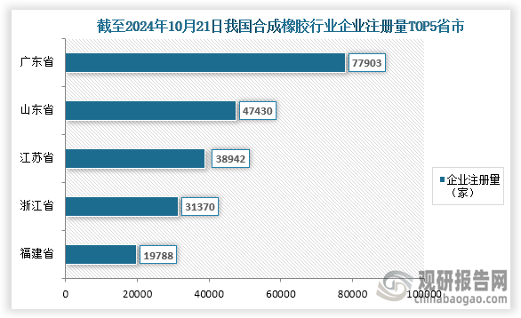 我国合成橡胶行业参与企业众多，根据企查查数据显示，截至2024年10月21日我国合成橡胶行业相关企业注册量达到了425109家，其中企业注册量排名前五的省市分别为广东省、山东省、江苏省、浙江省、福建省；企业注册量分别为77903家、47430家、38942家、31370家、19788家；占比分别为18.33%、11.16%、9.16%、7.38%、4.65%。