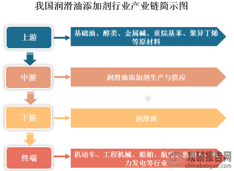 我國潤滑油添加劑行業(yè)萌芽于20世紀50年代末期，經過幾十年的發(fā)展，其產業(yè)鏈不斷完善，目前已形成涵蓋上游原材料、中游生產與供應及下游終端應用的全產業(yè)鏈發(fā)展格局。具體來看，我國潤滑油添加劑行業(yè)上游原材料以石油衍生品為主，主要為基礎油、醇類、金屬堿、重烷基苯、聚異丁烯等；中游涉及潤滑油添加劑加生產與供應環(huán)節(jié)；下游為應用領域，其應用于潤滑油市場，終端應用則涉及機動車、工程機械、船舶、航空、機器人、風力發(fā)電等領域。