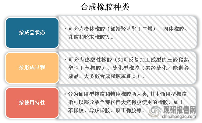 合成橡膠種類(lèi)繁多，按成品狀態(tài)可分為液體橡膠（如端羥基聚丁二烯）、固體橡膠、乳膠和粉末橡膠等；按形成過(guò)程可分為熱塑性橡膠、硫化型橡膠；而按使用特性，可分為分為通用型橡膠和特種橡膠兩大類(lèi)，其中通用型橡膠又可分為丁苯橡膠、異戊橡膠、順丁橡膠等。