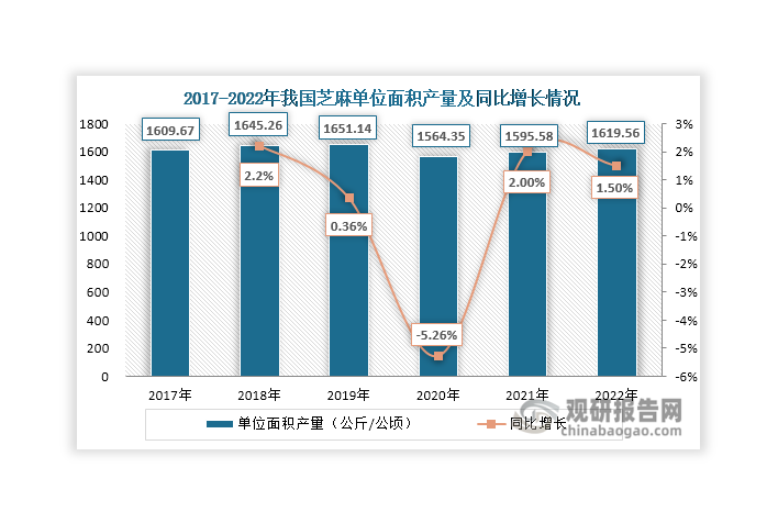 不過，得益于芝麻育種和現(xiàn)代化種植技術的提升，我國芝麻單位面積產(chǎn)量則整體呈現(xiàn)上升態(tài)勢，2022年達到1619.56公斤/公頃，同比增長1.5%。