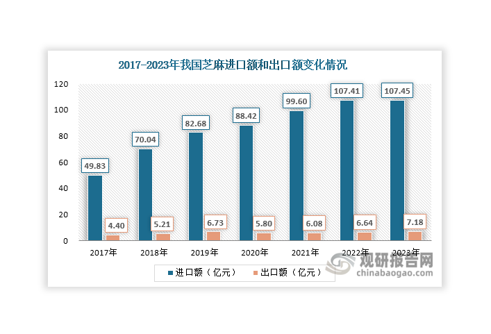 金額方面，近年來(lái)我國(guó)芝麻進(jìn)口額持續(xù)上升，2023年達(dá)到107.45億元，同比微升0.04%；出口額則整體呈現(xiàn)上升態(tài)勢(shì)，2023年達(dá)到7.18億元，同比增長(zhǎng)8.13%。