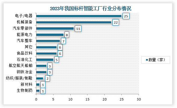 從行業(yè)分布情況來(lái)看，我國(guó)標(biāo)桿智能工廠行業(yè)應(yīng)用分布廣泛，覆蓋電子/電器、機(jī)械裝備、汽車整車等12個(gè)行業(yè)，其中電子/電器、機(jī)械裝備、汽車整車分布最多，分別為25家、22家和11家。