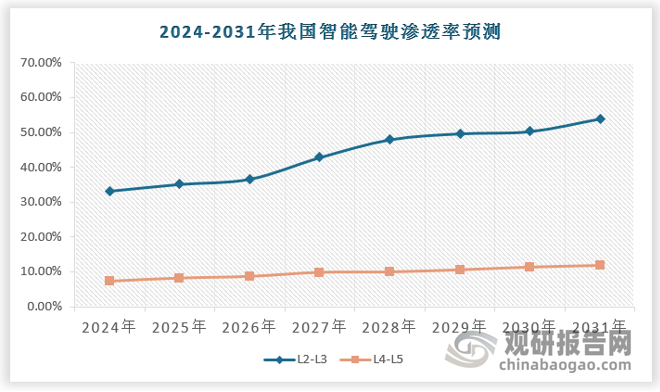 隨著規(guī)模效應(yīng)、技術(shù)進步，長期成本呈下降趨勢。成本降低將提高智能汽車經(jīng)濟可行性，加速商業(yè)化。根據(jù)《智能網(wǎng)聯(lián)汽車技術(shù)路線圖2.0》，2025年中國L2/L3級自動駕駛滲透率將達到50%，2030年將達到70%。在智能駕駛技術(shù)從L2升級到L3的過程中，NOA功能是一個關(guān)鍵節(jié)點。自特斯拉2019年在中國選裝推送高速NOA功能后，蔚來、小鵬、理想等車企也加入競爭，2023年高速NOA已實現(xiàn)規(guī)?；涞亍３鞘蠳OA被視為實現(xiàn)L3級別的重要突破口，2022年9月，小鵬P5推出城市NGP功能。未來，L3及以上等級量產(chǎn)型智能網(wǎng)聯(lián)汽車有望迎來更大規(guī)模的釋放。