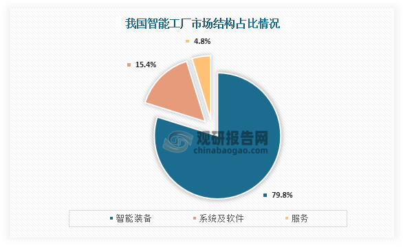 從結(jié)構(gòu)占比來看，我國智能工廠市場結(jié)構(gòu)占比最高的為智能裝備，占主要市場，為79.84%；其次為系統(tǒng)及軟件，結(jié)構(gòu)占比為15.4%；第三是服務(wù)，結(jié)構(gòu)占比為4.76%。