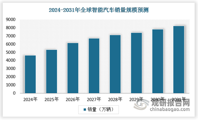 隨著智能駕駛技術(shù)的快速發(fā)展，預(yù)計(jì)到2026年全球智能汽車(chē)銷(xiāo)量將達(dá)到0.56億輛，滲透率提高至80.3%，預(yù)計(jì)2031年進(jìn)一步上升至0.82億輛，滲透率達(dá)到96.7%。2024-2031年，預(yù)計(jì)智能汽車(chē)銷(xiāo)量的年復(fù)合增長(zhǎng)率將達(dá)到10.9%。