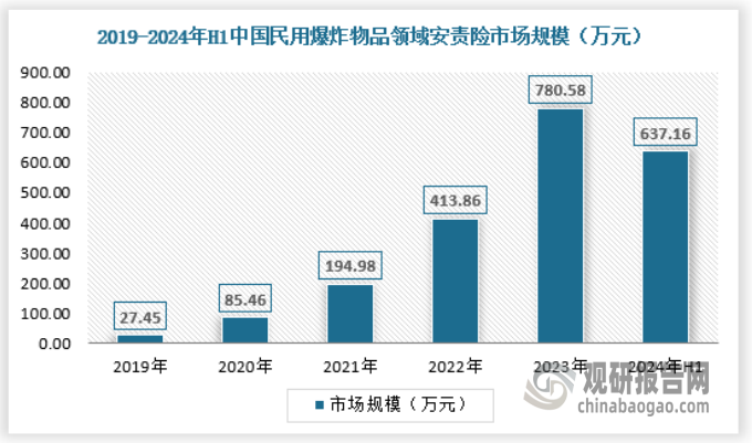 “十四五”期間，政府要求提高安全準入標準，嚴格行政許可審查，對于技術(shù)條件和經(jīng)營規(guī)模不符合要求的，不再延續(xù)生產(chǎn)許可、安全生產(chǎn)許可、銷售許可。加大技術(shù)研發(fā)力度，鼓勵低爆炸感度民爆物品研發(fā)應用，提升民爆物品全生命周期本質(zhì)安全水平。通過開展試點示范，推動實施民爆行業(yè)“工業(yè)互聯(lián)網(wǎng)+安全生產(chǎn)”專項行動，構(gòu)建基于工業(yè)互聯(lián)網(wǎng)的安全生產(chǎn)感知、監(jiān)測、預警、處置和評估體系。另外，國家要求按照市場化原則，推動民爆企業(yè)安全生產(chǎn)責任保險全覆蓋。2024年上半年我國民用爆炸物品領(lǐng)域安責險市場規(guī)模約為637.16億元，具體如下：