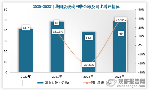 從回收金額來看，2023年我國廢玻璃回收金額大幅增長，2023年我國廢玻璃回收金額為49億元，同比增長27.94%。