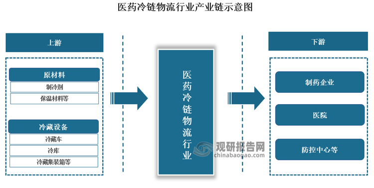 医药冷链物流行业产业链较为完整。其产业链上游为原材料及冷藏设备供应环节，主要包括制冷剂、保温材料等原材料及冷藏车、冷库、冷藏集装箱等冷藏设备；中游为医药冷链物流行业；下游则主要制药企业、医院、防控中心等。