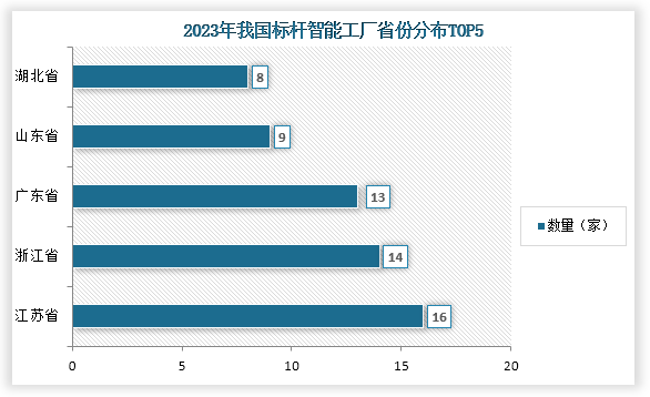 從企業(yè)來(lái)看，根據(jù)“2023（第二屆）中國(guó)標(biāo)桿智能工廠百?gòu)?qiáng)榜”，在2023年我國(guó)標(biāo)桿智能工廠數(shù)量分布排名前五的省市分別為江蘇省、浙江省、廣東省、山東省、湖北??；數(shù)量分別為16家、14家、13家、9家、8家。