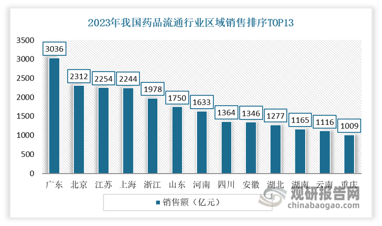 從各省市來看，市場呈現(xiàn)“強(qiáng)者恒強(qiáng)”局面。根據(jù)商務(wù)部數(shù)據(jù)顯示，2023年藥品流通銷售額超過千億的省份有13個(gè)，分別是廣東、北京、江蘇、上海、浙江、山東、河南、四川、安徽、湖北、湖南、云南、重慶。其中廣東銷售額突破3000億元，遠(yuǎn)超第二名的北京，也是唯一一個(gè)超過3000億元的省份，市場份額超10%。