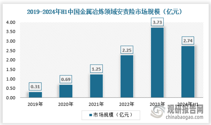 金属冶炼企业应当保证安全生产所必需的资金投入，足额提取安全费用，建立安全费用台账，安全生产投入应当纳入本单位全年的经费预算。企业应依法参加工伤保险，为从业人员缴纳保险费。根据安全生产的需要，积极参加安全生产责任保险。2024年上半年我国金属冶炼领域安责险市场规模约为2.74亿元，具体如下：