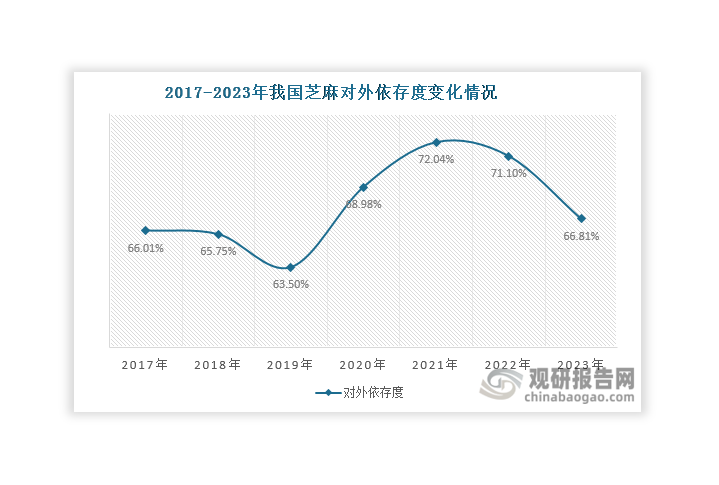 數(shù)據(jù)來(lái)源：海關(guān)總署、觀研天下整理