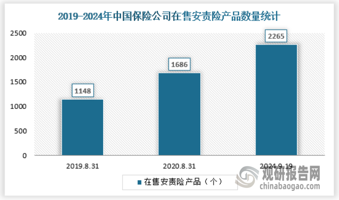 中国保险行业协会财产保险产品自主注册平台数据显示，截止2024年9月19日，保险公司在售的安责险产品2265个。2020年8月底，保险公司在售的安责险产品达1686个，2019年8月底在售安责险产品1148个。未来，针对新修订的《安全生产法》要求，各险企可能会对这些安责险产品进行换代升级，以适应现代企业对于安全生产的多样化需求。