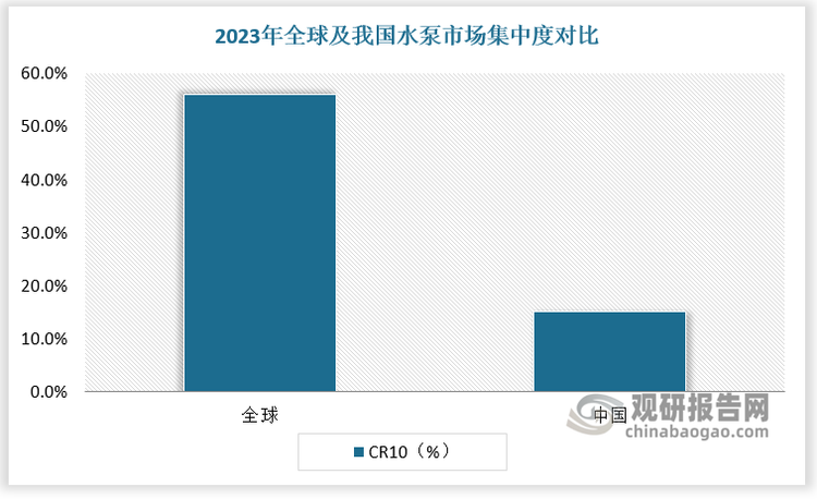 水泵行業(yè)前景廣闊，吸引國(guó)內(nèi)企業(yè)參與競(jìng)爭(zhēng)，但普遍規(guī)模較小，市場(chǎng)較分散。2023年我國(guó)水泵CR10 約 15%，其中凱泉泵業(yè) 占比2.7%、中金環(huán)境占比2.1%、利歐股份占比 1.8%、大元泵業(yè)占比 0.8%、凌霄泵業(yè)占比 0.6%。對(duì)比海外，我國(guó)水泵市場(chǎng)集中度仍有較大提升空間。