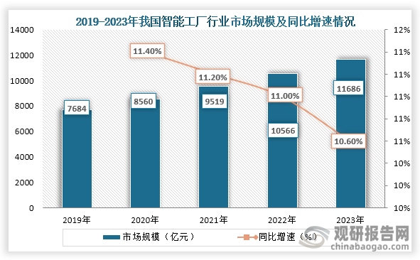 智能工廠是智能制造的重要一部分，可以提高生產(chǎn)效率，降低成本，隨著技術(shù)的發(fā)展和政策支持制造業(yè)數(shù)字化轉(zhuǎn)型，我國(guó)智能工廠行業(yè)市場(chǎng)規(guī)模持續(xù)增長(zhǎng)。數(shù)據(jù)顯示，到2023年我國(guó)智能工廠行業(yè)市場(chǎng)規(guī)模達(dá)到了11686億元，同比增長(zhǎng)10.60%。