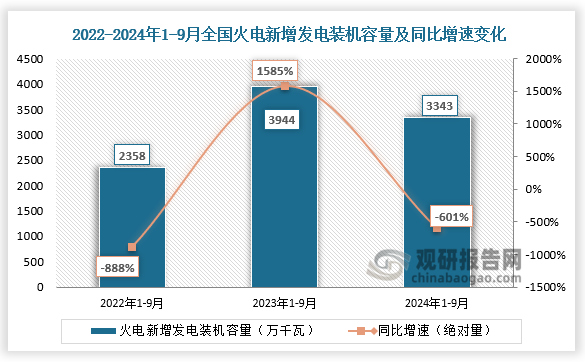 新增發(fā)電裝機(jī)容量看，近三年全國火電新增發(fā)電裝機(jī)容量整體呈先升后降。2024年1-9月全國火電新增發(fā)電裝機(jī)容量3343萬千瓦，同比下降610%。