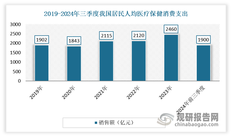 健康需求：近年隨著我國居民收入的不斷增長，健康保健意識的提高，其醫(yī)療保健支出也將不斷提高，從而帶動了藥品流通市場需求的增長。?2023年我國居民醫(yī)療保健人均消費支出為2460元，占全國居民人均消費支出的9.2%?。2024年前三季度全國居民人均醫(yī)療保健消費支出為1900元，同比增長3.5%，占人均消費支出的比重為9.2%?。