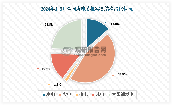 數(shù)據(jù)來源：國家能源局、觀研天下整理