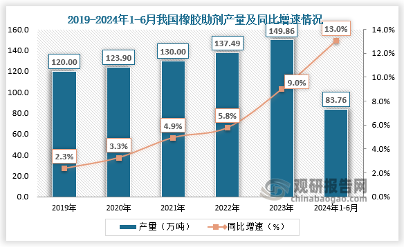 產(chǎn)量來看，2019-2023年，我國橡膠助劑產(chǎn)量持續(xù)上升。2019年突破120萬噸，2021年突破130萬噸，2023年達(dá)到149.86萬噸，同比增長9.0%，到2024年上半年，橡膠助劑產(chǎn)量為83.76萬噸，同比增長13.04%。