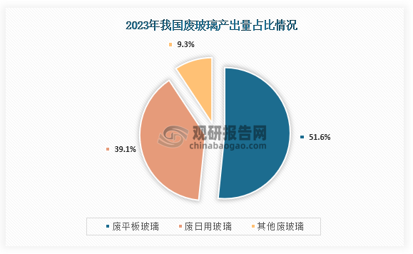 從產(chǎn)出量占比情況來看，在2023年廢玻璃產(chǎn)出量中占比最高的為廢平板玻璃，產(chǎn)出量為1160.1萬噸，同比增長1.0%，占比為51.6%；其次為廢日用玻璃，產(chǎn)出量為877.3萬噸，同比下降13.4%，占比為39.1%；而其他廢玻璃產(chǎn)出量為209.3萬噸，同比增長1.0%，占比為9.3%。