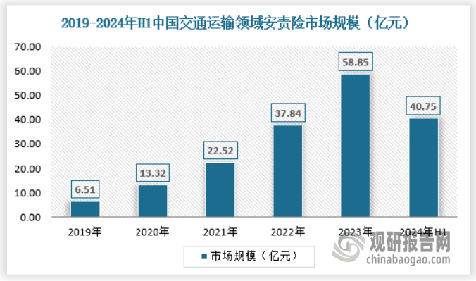 在全面推進“平安交通”建設的新形勢下，建立安責險保險新機制，有利于發(fā)揮道路運輸企業(yè)和保險機構(gòu)在事故預防方面的積極作用，有利于充分發(fā)揮責任保險制度的社會服務功能，有利于調(diào)動運輸企業(yè)主動抓好安全工作的積極性，能夠有效解決當前承運人責任保險工作中存在的事故預防機制缺失、重特大事故保障能力不足、保險產(chǎn)品服務不完善等突出問題，從而促進道路運輸行業(yè)安全發(fā)展、和諧發(fā)展。2024年上半年我國交通運輸領(lǐng)域安責險市場規(guī)模約為40.75億元，具體如下：