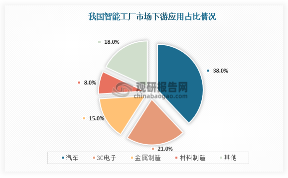 從下游應(yīng)用情況來看，我國智能工廠下游應(yīng)用占比最最高的為汽車領(lǐng)域，占比為38%；其次為3C電子領(lǐng)域，應(yīng)用占比為21%；第三是金屬制造，應(yīng)用占比為15%。