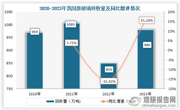 隨著我國建筑、汽車等行業(yè)的發(fā)展，對廢玻璃需求增長，而這也讓我國廢玻璃產(chǎn)量也不斷增多，從回收量來看，2019年到2023年我國廢玻璃回收量了一直為波動式增長趨勢，到2023年我國廢玻璃回收量為980萬噸，同比增長15.29%。