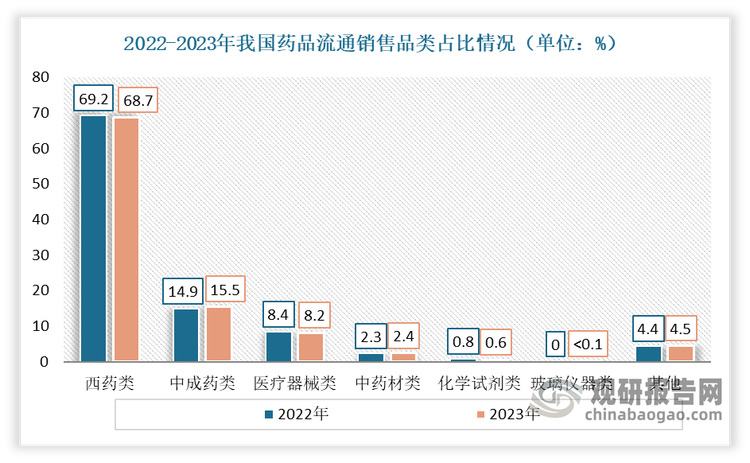 數(shù)據來源：商務部，觀研天下整理