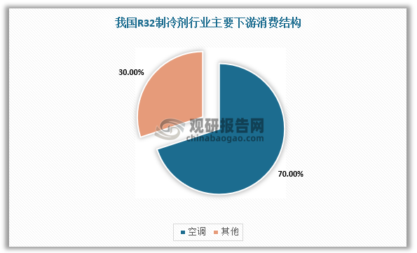 數(shù)據(jù)來源：觀研天下整理