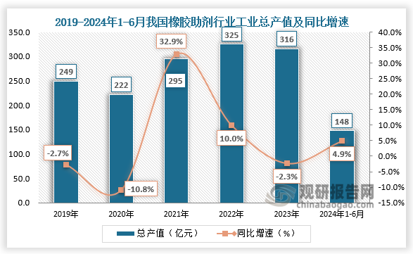 工業(yè)總產(chǎn)值來看，2019-2022年，我國橡膠助劑行業(yè)工業(yè)總產(chǎn)值呈先降后升走勢。2022年我國橡膠助劑行業(yè)工業(yè)總產(chǎn)值達(dá)到325億元，同比增長10.0%。2023年我國橡膠助劑行業(yè)工業(yè)總產(chǎn)值為316億元，同比下降2.3%。2024年上半年，橡膠助劑行業(yè)工業(yè)總產(chǎn)值為147.5億元，同比增長4.9%。