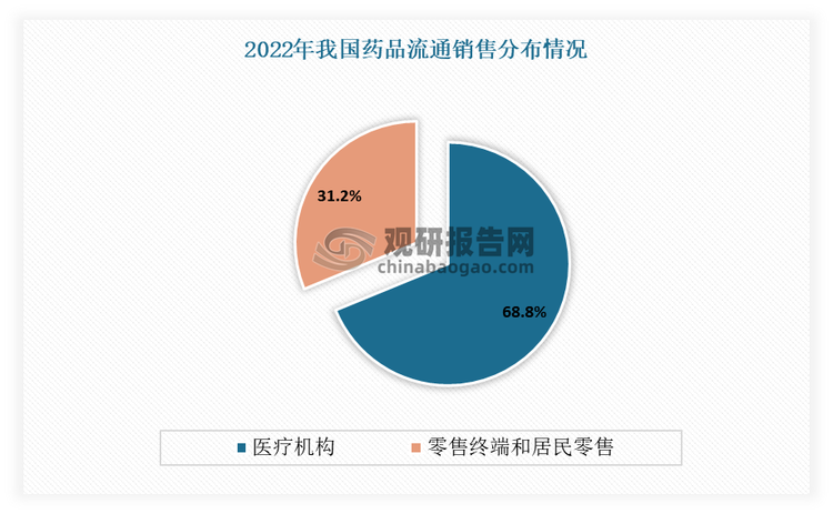 藥品流通需求主要來(lái)自于醫(yī)院藥房、零售藥店和私人診所?。其中醫(yī)院門(mén)診藥房作為特殊的、具有壟斷地位的零售環(huán)節(jié)，占據(jù)了80%以上的藥品零售市場(chǎng)份額，因此醫(yī)院藥房的需求在藥品流通中占據(jù)重要地位?。