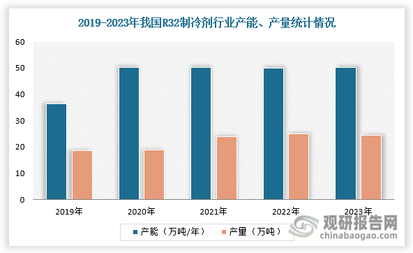 也就是說，HFCs制冷劑將從2024年開始凍結(jié)，之后進(jìn)入削減周期，各國相關(guān)部門將按照2020~2022年各企業(yè)的市場占有率，分配生產(chǎn)和銷售配額，所以企業(yè)都想卡在時(shí)間節(jié)點(diǎn)之前拿到更多的生產(chǎn)和銷售配額，這也導(dǎo)致前幾年企業(yè)瘋狂擴(kuò)張R32制冷劑產(chǎn)能。隨著節(jié)點(diǎn)臨近，先前產(chǎn)能一直處于過剩局面，使得近幾年產(chǎn)能一直保持穩(wěn)定在50萬噸左右。