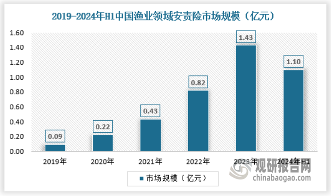 強(qiáng)化商漁船事故防控，開(kāi)展航路與漁區(qū)界限研究，加大監(jiān)督檢查力度，廣泛開(kāi)展宣傳教育，積極支持和推進(jìn)漁業(yè)互保體制改革，落實(shí)安全生產(chǎn)責(zé)任保險(xiǎn)制度，不斷提升漁業(yè)風(fēng)險(xiǎn)保障能力。2024年上半年我國(guó)漁業(yè)領(lǐng)域安責(zé)險(xiǎn)市場(chǎng)規(guī)模約為1.10億元，具體如下：