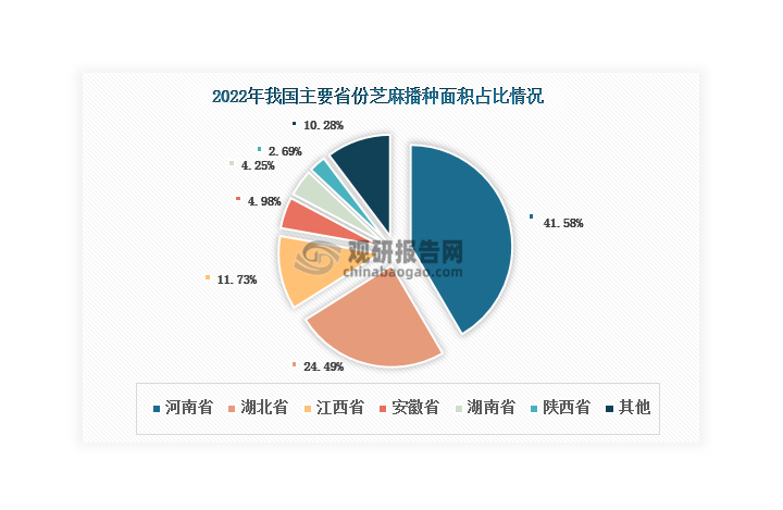 芝麻在我國(guó)分布廣泛，大部分地區(qū)都有種植，但其又分布集中，主要種植地區(qū)包括河南省、湖北省和江西省。數(shù)據(jù)顯示，2022年其芝麻合計(jì)播種面積和產(chǎn)量占全國(guó)總播種面積及產(chǎn)量的比重超過75%。其中，憑借著得天獨(dú)厚的氣候條件和地理特性，河南省芝麻種植面積和產(chǎn)量均位居全國(guó)首位，2022年占比分別達(dá)到41.48%和41.35%。