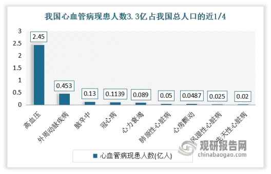 以心血管病為例，近年心肌梗塞、心肌炎、心肌病等心血管疾病發(fā)病率快速增加，導(dǎo)致的死亡人數(shù)也在不斷提高，到目前已經(jīng)成為人類健康的第一大殺手。我國心血管病患者達(dá)3.3億，約占我國總?cè)丝诘慕?/4。