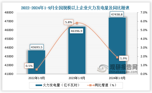 發(fā)電量方面，統(tǒng)計(jì)局?jǐn)?shù)據(jù)顯示，2022年1-9月，全國規(guī)模以上企業(yè)火力發(fā)電量約為43693.5億千瓦時，同比增長0.5%；到2024年1-9月全國規(guī)模以上企業(yè)火力發(fā)電量約為47438.8億千瓦時，同比增長1.9%。