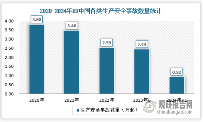 2024年上半年全國生產(chǎn)安全事故起數(shù)和死亡人數(shù)保持“雙下降”，共發(fā)生各類生產(chǎn)安全事故9229起、死亡8507人，同比分別下降26.2%、19.3%，全國安全生產(chǎn)形勢呈現(xiàn)“穩(wěn)中向好”的特點。一是重特大事故下降，上半年發(fā)生重特大事故5起、死亡94人，同比減少4起、100人。二是部分行業(yè)重大風險防控取得明顯成效，化工和工貿(mào)行業(yè)未發(fā)生重特大事故，建筑業(yè)重特大事故同比減少。三是一些領(lǐng)域?qū)ｍ椪稳〉梅e極進展，燃氣領(lǐng)域未發(fā)生重特大事故，工貿(mào)行業(yè)有限空間較大事故多發(fā)勢頭得到有效遏制。四是大多數(shù)地區(qū)安全形勢明顯好轉(zhuǎn)，全國32個省級統(tǒng)計單位中有29個事故起數(shù)和死亡人數(shù)同比“雙下降”。