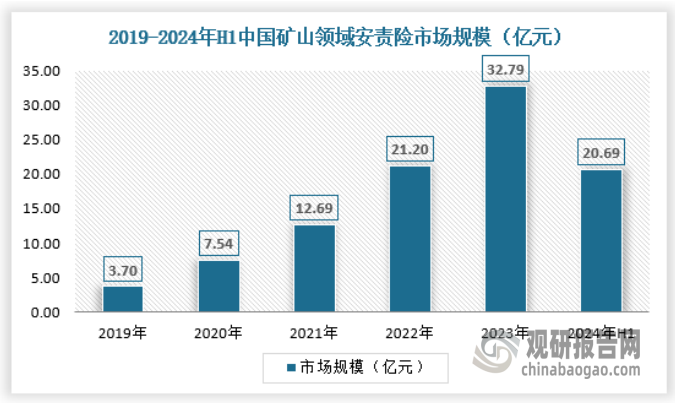 近几年，我国矿山安全生产形势继续稳定好转，但事故总量仍偏大。矿山安全生产事故难以杜绝，完善矿山生产事故中受害人的救济机制显得尤为重要。截至2024年8月底，我国矿山生产安全事故起数、遇难人数同比分别下降了25.6%和31.99%。应急管理部、国家矿山安全监察局组织全国各地以强力推进《关于防范遏制矿山领域重特大生产安全事故的硬措施》硬落实为主线，促进了矿山安全生产形势平稳向好。2024年上半年我国矿山领域安责险市场规模约为20.69亿元，具体如下：