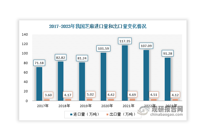 由于下游需求量大，但國(guó)內(nèi)供給不足，這也使得我國(guó)芝麻市場(chǎng)長(zhǎng)期處于供不應(yīng)求局面，需要大量依賴(lài)進(jìn)口補(bǔ)充，對(duì)外依存度處于較高水平。具體來(lái)看，近年來(lái)我國(guó)芝麻進(jìn)口量維持在70萬(wàn)噸以上，2020年超過(guò)100萬(wàn)噸，2021年又繼續(xù)上升， 但自2022年起開(kāi)始下滑，2023年達(dá)到91.28萬(wàn)噸，同比下降14.76%；出口量始終不超過(guò)5.5萬(wàn)噸，2023年達(dá)到4.12萬(wàn)噸，同比下滑8.65%；對(duì)外依存度則維持在60%以上，自2022年起有所減少，2023年達(dá)到 66.81%，同比下滑6.03%。