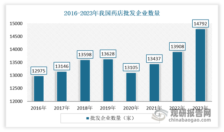 近年來，得益于國家政策的支持和行業(yè)自身的不斷發(fā)展，我國藥品商業(yè)企業(yè)數(shù)量持續(xù)增長，呈現(xiàn)出穩(wěn)步增長的態(tài)勢。根據(jù)國家藥品監(jiān)督管理局?jǐn)?shù)據(jù)，2016-2023年我國批發(fā)企業(yè)數(shù)量由1.29余萬家增長至近1.48萬家，增長了近2000家；零售連鎖企業(yè)由5600家增長至6700家，凈增1100家；零售單體藥店的數(shù)量則由22.6萬家增長至28.1萬家，增長了5.5萬家。也就是說，截至2023年底，我國藥店數(shù)量為666960家。