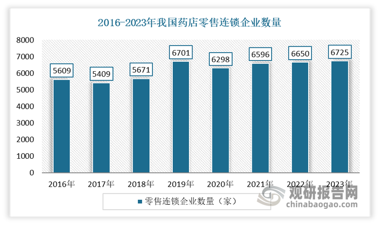 數(shù)據(jù)來(lái)源：商務(wù)部，觀研天下整理