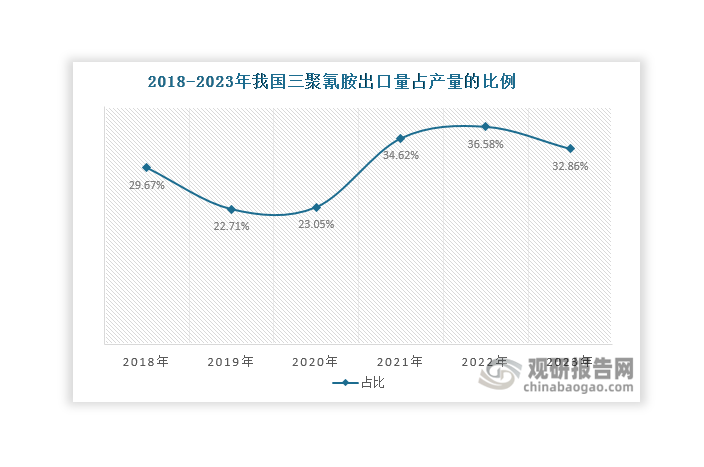 數(shù)據(jù)來(lái)源：海關(guān)總署、觀研天下整理