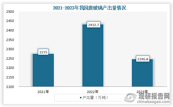 从产出量来看，2021年到2023年我国废玻璃产出量为先增后降趋势，到2023年我国废玻璃产出量为2246.8万吨，同比下降5.1%。