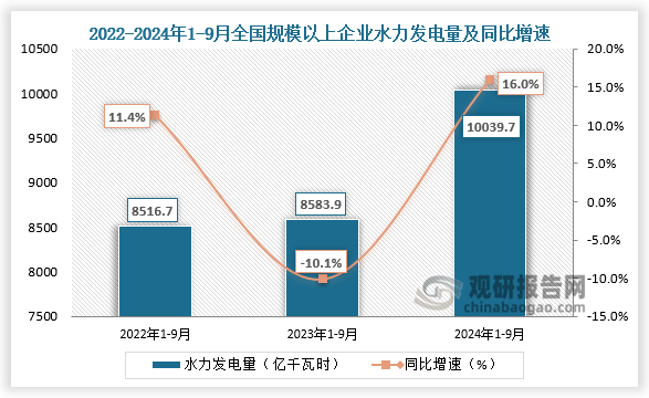 發(fā)電量方面，近三年全國規(guī)模以上企業(yè)水力發(fā)電量整體呈增長走勢。2024年1-9月全國規(guī)模以上企業(yè)水力發(fā)電量為10039.7億千瓦時，同比增長16%。