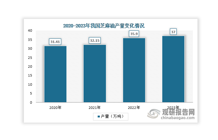 我國芝麻下游以加工為主，40%-50%左右的芝麻都用于加工生產(chǎn)芝麻油，其次用于加工成各種食品。一方面，芝麻油被定位在“調(diào)味品”的品類，使用方法與使用領域都相對狹小，是小眾食用油品類，產(chǎn)量規(guī)模不大。數(shù)據(jù)顯示，隨著人們生活水平提高和壓榨技術的提高，我國芝麻油產(chǎn)量逐年增長，由2020年的31.41萬噸上升至2023年的37萬噸，有助于促進芝麻市場需求提升。