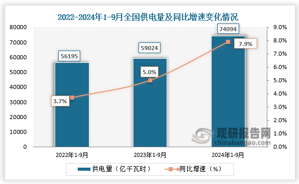 發(fā)電量來看，近三年全國供電量整體呈增長走勢。2024年1-9月全國供電量為74094億千瓦時，同比增長7.9%。